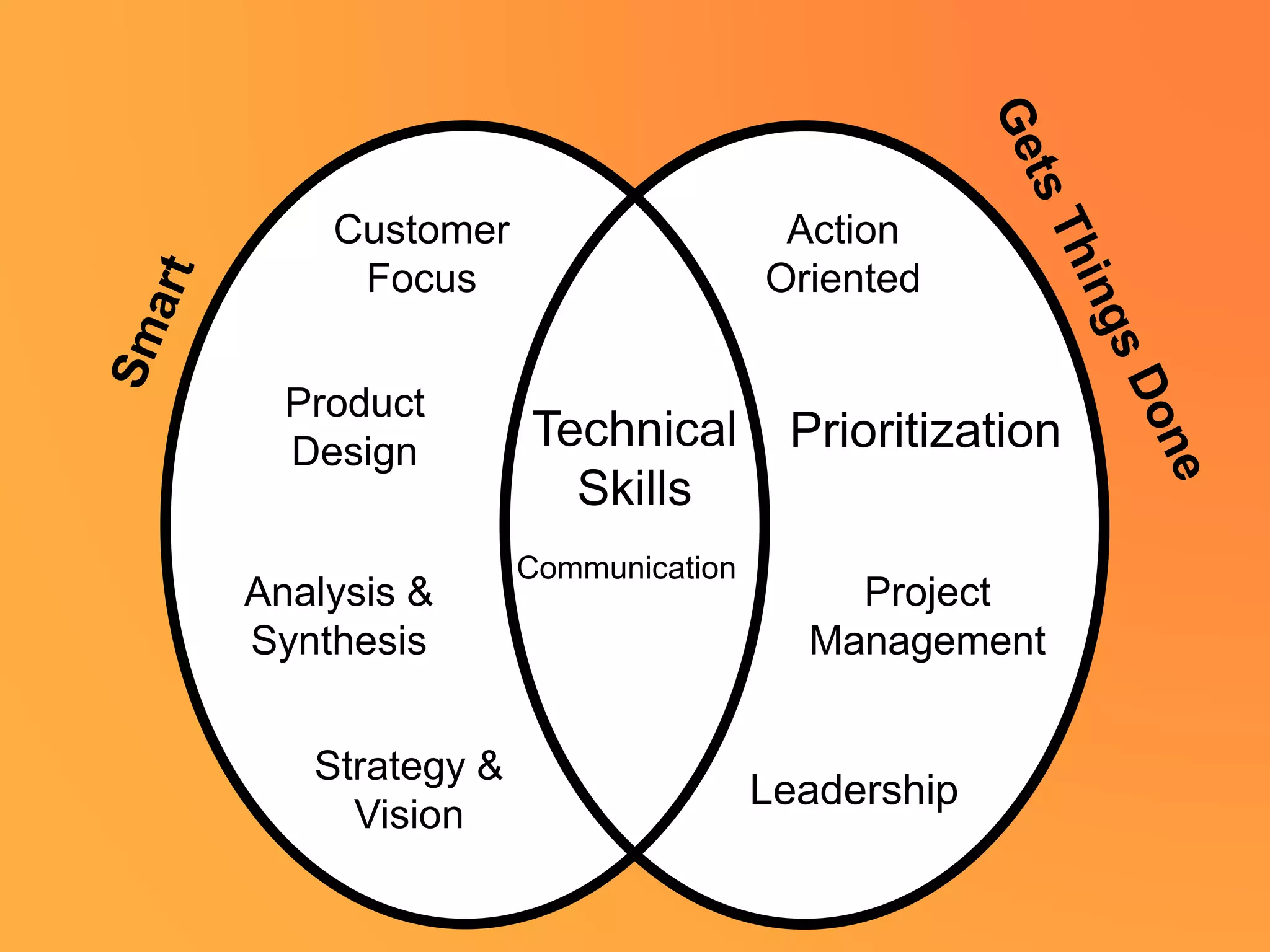 Strategy &
Vision
Leadership
Customer
Focus
Product
Design
Analysis &
Synthesis
Action
Oriented
Prioritization
Project
Management
Technical
Skills
Communication
 