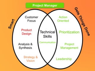 Strategy &
Vision
Leadership
Customer
Focus
Product
Design
Analysis &
Synthesis
Action
Oriented
Prioritization
Project
Management
Technical
Skills
Communication
Project Manager
 