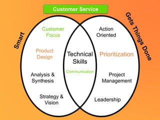 Strategy &
Vision
Leadership
Customer
Focus
Product
Design
Analysis &
Synthesis
Action
Oriented
Prioritization
Project
Management
Technical
Skills
Communication
Customer Service
 