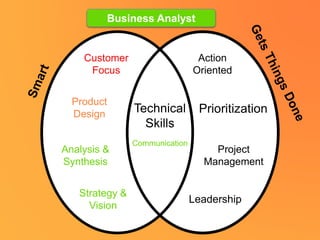Strategy &
Vision
Leadership
Customer
Focus
Product
Design
Analysis &
Synthesis
Action
Oriented
Prioritization
Project
Management
Technical
Skills
Communication
Business Analyst
 