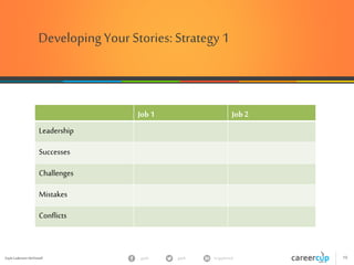 Gayle Laakmann McDowell 19gayle in/gaylemcdgayle
DevelopingYour Stories: Strategy 1
Job1 Job2
Leadership
Successes
Challenges
Mistakes
Conflicts
 