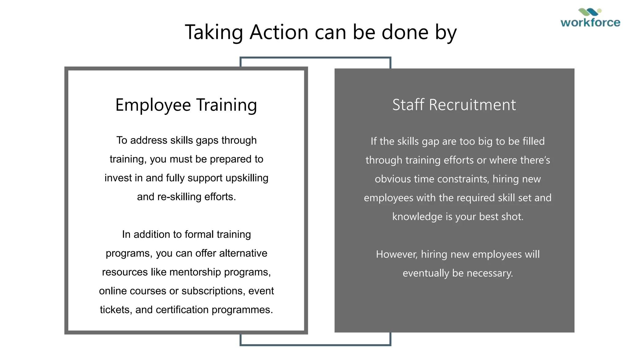 Employee Training
To address skills gaps through
training, you must be prepared to
invest in and fully support upskilling
and re-skilling efforts.
In addition to formal training
programs, you can offer alternative
resources like mentorship programs,
online courses or subscriptions, event
tickets, and certification programmes.
Staff Recruitment
If the skills gap are too big to be filled
through training efforts or where there’s
obvious time constraints, hiring new
employees with the required skill set and
knowledge is your best shot.
However, hiring new employees will
eventually be necessary.
Taking Action can be done by
 