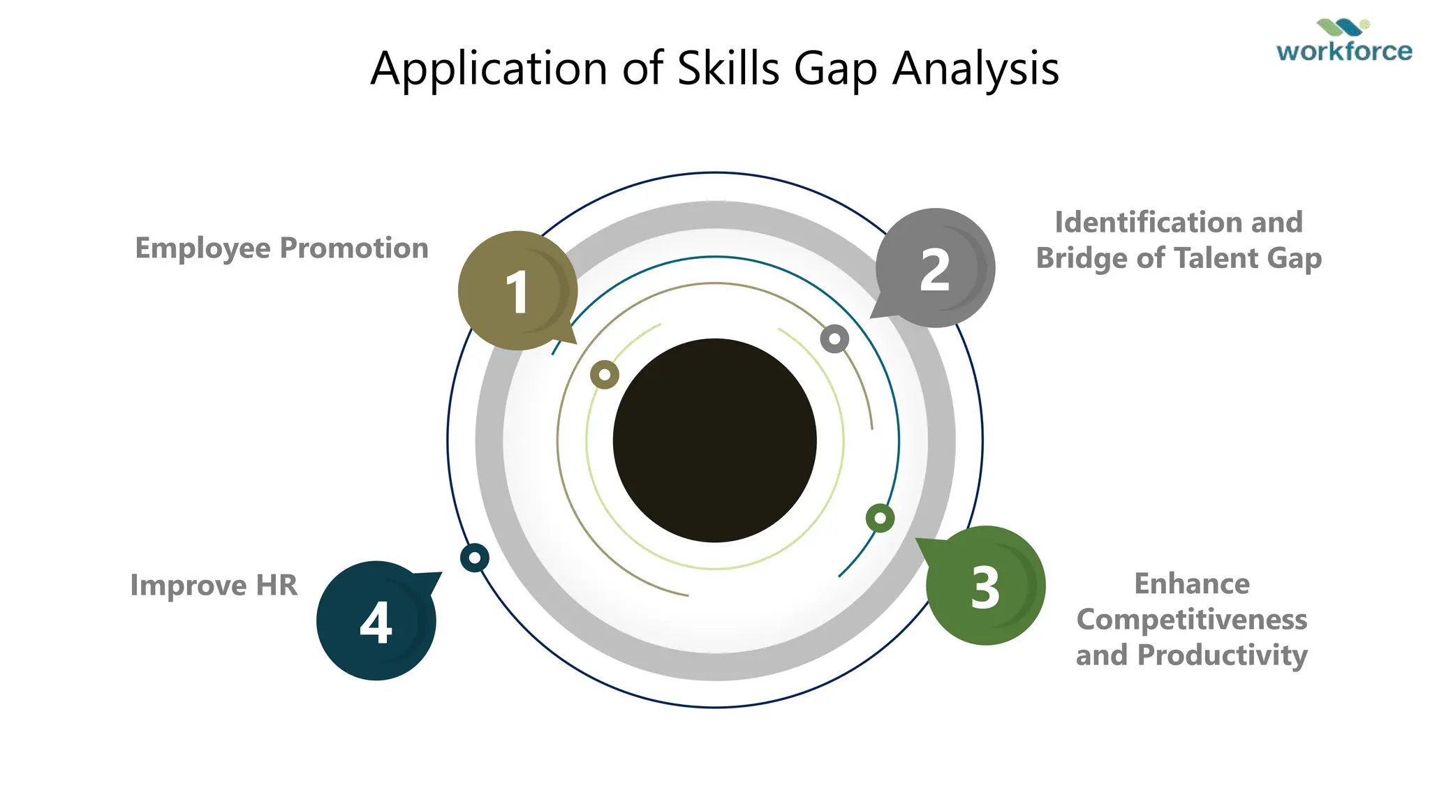 Application of Skills Gap Analysis
1 2
3
4
Identification and
Bridge of Talent Gap
Employee Promotion
Improve HR Enhance
Competitiveness
and Productivity
 