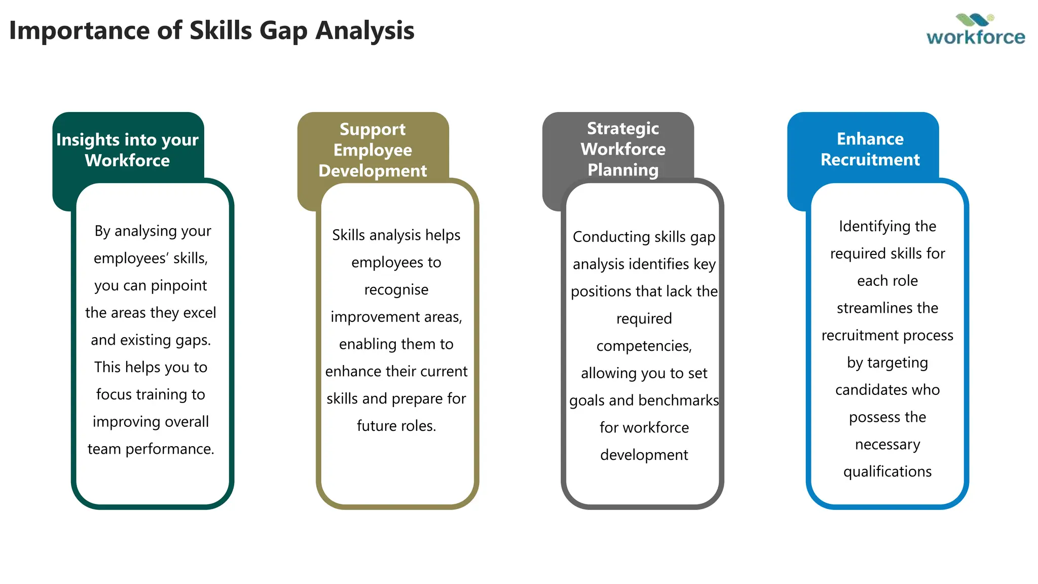 Importance of Skills Gap Analysis
Support
Employee
Development
Skills analysis helps
employees to
recognise
improvement areas,
enabling them to
enhance their current
skills and prepare for
future roles.
Strategic
Workforce
Planning
Conducting skills gap
analysis identifies key
positions that lack the
required
competencies,
allowing you to set
goals and benchmarks
for workforce
development
Enhance
Recruitment
Identifying the
required skills for
each role
streamlines the
recruitment process
by targeting
candidates who
possess the
necessary
qualifications
Insights into your
Workforce
By analysing your
employees’ skills,
you can pinpoint
the areas they excel
and existing gaps.
This helps you to
focus training to
improving overall
team performance.
 