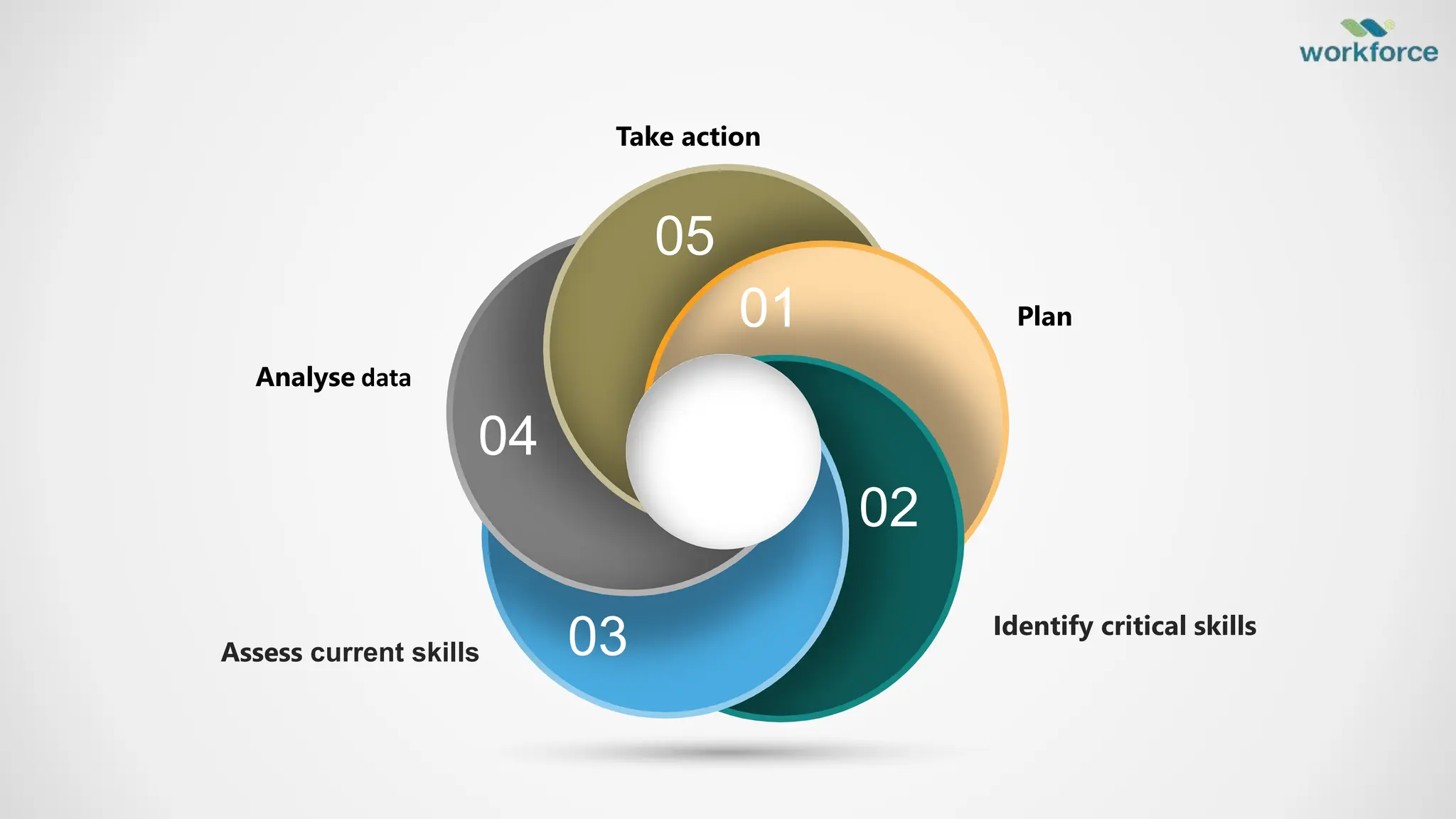 Assess current skills
Identify critical skills
05
01
02
03
04
Plan
Analyse data
Take action
 