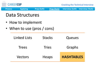 How to implementWhen to use (pros / cons)Data Structures