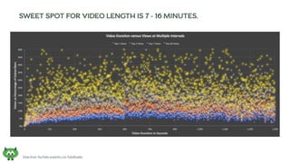 SWEET SPOT FOR VIDEO LENGTH IS 7 - 16 MINUTES.
Data from YouTube analytics via TubeBuddy.
 