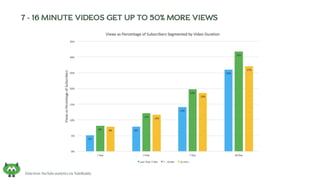 7 - 16 MINUTE VIDEOS GET UP TO 50% MORE VIEWS
Data from YouTube analytics via TubeBuddy.
 