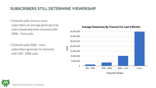 • Channels with 1mm or more
subscribers on average generate 3.5x
more viewership than channels with
200k - 1mm subs.
• Cha...