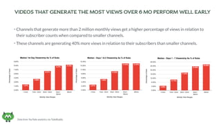 • Channels that generate more than 2 million monthly views get a higher percentage of views in relation to
their subscribe...