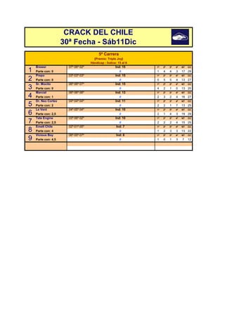 CRACK DEL CHILE
                     30ª Fecha - Sáb11Dic
                                          5ª Carrera
                                       {Premio: Triple Joy}
                                     Hándicap - Índice: 15 al 6
    Brewer             07º·06º·02º                    Ind: 15     1º   2º   3º   4º   NT   CC
1   Parte con: 0                                         0        1    4    4    3    17 29
    Prepo              03º·03º·03º                    Ind: 15     1º   2º   3º   4º   NT   CC
2   Parte con: 0                                         0        0    5    5    4    13 27
    Sr. Mocito         06º·06º·07º                    Ind: 15     1º   2º   3º   4º   NT   CC
3   Parte con: 0                                         0        4    2    1    0    13 20
    Marcial            06º·06º·06º                    Ind: 13     1º   2º   3º   4º   NT   CC
4   Parte con: 1                                         0        2    3    2    4    16 27
    Dr. Neo Cortex     04º·04º·04º                    Ind: 11     1º   2º   3º   4º   NT   CC
5   Parte con: 2                                         0        2    2    1    7    13 25
    Le Vent            04º·05º·04º                    Ind: 10     1º   2º   3º   4º   NT   CC
6   Parte con: 2,5                                       0        2    1    4    3    19 29
    Tate Engine        03º·06º·02º                    Ind: 10     1º   2º   3º   4º   NT   CC
7   Parte con: 2,5                                       0        2    2    2    4    15 25
    Emett Chile        02º·01º·05º                     Ind: 7     1º   2º   3º   4º   NT   CC
8   Parte con: 4                                         0        1    2    3    3    13 22
    Vicious Boy        06º·05º·07º                     Ind: 6     1º   2º   3º   4º   NT   CC
9   Parte con: 4,5                                       0        1    0    1    3    7    12
 