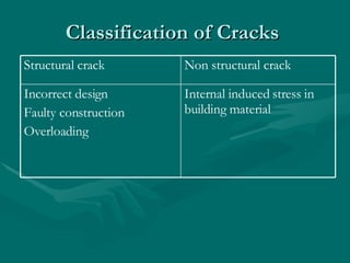 Classification of Cracks  Internal induced stress in building material Incorrect design Faulty construction Overloading Non structural crack  Structural crack  