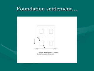 Foundation settlement… 