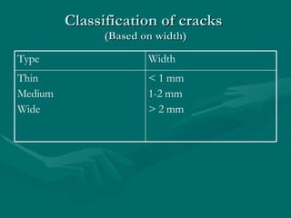Classification of cracks  (Based on width) < 1 mm 1-2 mm > 2 mm Thin Medium Wide Width Type 