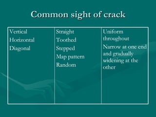 Common sight of crack Uniform throughout Narrow at one end and gradually widening at the other  Straight Toothed Stepped Map pattern Random Vertical Horizontal Diagonal 