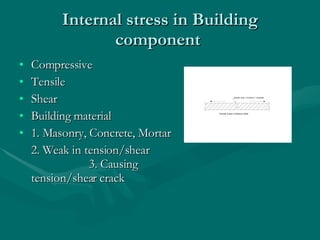 Internal stress in Building component  Compressive  Tensile Shear Building material 1. Masonry, Concrete, Mortar  2. Weak in tension/shear  3. Causing tension/shear crack  