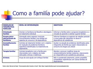 Como a familía pode ajudar? Fonte: Leite. Marcos da Costa. “Conversando sobre Cocaína e Crack”. Site: http://apad.clickvida.org.br/conversandosobre.htm Não é considerado tratamento, porém possibilita compartilhar experiências com outras famílias de dependentes. Grupo de auto-ajuda com enfoque familiar Al-Anon . Abordar e procurar modificar áreas de comprometimento familiar (sistema), relacionando-as à dependência de substâncias psicoativas Contrato terapêutico com a família para intervenções com o objetivo de tratar disfunções crônicas e sistêmicas. Terapia familiar Auxiliar na solução de problemas identificados pelos integrantes da família que sejam relacionados ao consumo de drogas e/ou álcool Contrato de tratamento familiar com o objetivo de resolução de problemas familiares específicos identificados no tratamento do dependente. Aconselhamento familiar Informar familiares se aspectos de relações pessoais e como estas são relevantes no abuso e dependência de substâncias Orientação sobre aspectos vivenciais (funcionamento familiar) com ênfase em aspectos do consumo e da dependência Grupos psico-educacionais de familiares Informar a família sobre o programa terapêutico e a inclusão do paciente e solicitar suporte familiar Orientar os familiares da filosofia e abordagens do tratamento individual Orientação familiar OBJETIVOS NÍVEL DE INTERVENÇÃO MODELOS DE TERAPÊUTICA FAMILIAR 