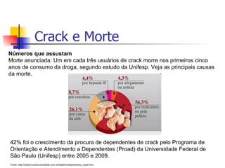 Crack e Morte Números que assustam Morte anunciada: Um em cada três usuários de crack morre nos primeiros cinco anos de consumo da droga, segundo estudo da Unifesp. Veja as principais causas da morte. 42% foi o crescimento da procura de dependentes de crack pelo Programa de Orientação e Atendimento a Dependentes (Proad) da Universidade Federal de São Paulo (Unifesp) entre 2005 e 2009.  Fonte: http://www.humaniversidade.com.br/boletins/depoimento_crack.htm 