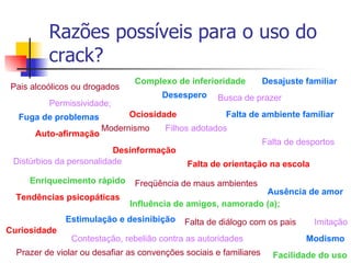 Razões possíveis para o uso do crack? Desajuste familiar Fuga de problemas Modismo Imitação Busca de prazer Pais alcoólicos ou drogados Complexo de inferioridade Ociosidade Filhos adotados Desinformação Distúrbios da personalidade Tendências psicopáticas Estimulação e desinibição Falta de orientação na escola Enriquecimento rápido Freqüência de maus ambientes Influência de amigos, namorado (a); Falta de diálogo com os pais Falta de ambiente familiar Facilidade do uso Prazer de violar ou desafiar as convenções sociais e familiares Falta de desportos Contestação, rebelião contra as autoridades Desespero Permissividade; Modernismo Ausência de amor Auto-afirmação Curiosidade 