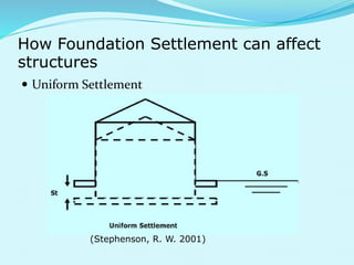 How Foundation Settlement can affect 
structures 
 Uniform Settlement 
(Stephenson, R. W. 2001) 
 