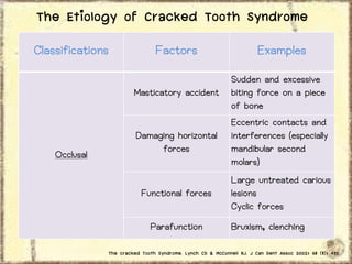 The Etiology of Cracked Tooth Syndrome
Classifications

Factors
Masticatory accident

Occlusal

Damaging horizontal
forces

Functional forces
Parafunction

Examples
Sudden and excessive
biting force on a piece
of bone
Eccentric contacts and
interferences (especially
mandibular second
molars)
Large untreated carious
lesions
Cyclic forces
Bruxism, clenching

The cracked Tooth Syndrome. Lynch CD & McConnell RJ. J Can Dent Assoc 2002; 68 (8); 470

 
