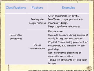 Classifications

Factors

Examples

Over preparation of cavity.
Inadequate
Insufficient cuspal protection in
design features inlay/onlay design.
Deep cusp-fossa relationship.
Restorative
procedures  
Stress
concentration

Pin placement
Hydraulic pressure during seating of
tightly fitting cast restorations.
Physical forces during placement of
restoration, e.g., amalgam or soft
gold inlays.
Non-incremental placement of
composite restorations.
Torque on abutments of long-span
bridges.

The cracked Tooth Syndrome. Lynch CD & McConnell RJ. J Can Dent Assoc 2002; 68 (8); 470

 