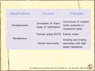 Classifications
Developmental

Factors

Examples

Incomplete of fusion
areas of calcification

Occurrence of cracked
tooth syndrome in
unrestored teeth

Thermal cycling (50oC) Enamel cracks
Miscellaneous   
Dental instruments

Cracking and crazing
associated with highspeed handpieces

The cracked Tooth Syndrome. Lynch CD & McConnell RJ. J Can Dent Assoc 2002; 68 (8); 470

 
