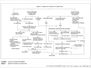 การวางแผนการรักษาฟันร้าว, KDJ. Vol.11 No.1 January - June, 2008 Page 39

 