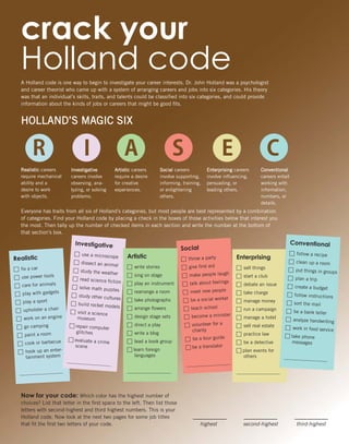 crack your
Holland codeA Holland code is one way to begin to investigate your career interests. Dr. John Holland was a psychologist
and career theorist who came up with a system of arranging careers and jobs into six categories. His theory
was that an individual’s skills, traits, and talents could be classified into six categories, and could provide
information about the kinds of jobs or careers that might be good fits.
HOLLAND’S MAGIC SIX
R I A S E C
Realistic careers
require mechanical
ability and a
desire to work
with objects.
Investigative
careers involve
observing, ana-
lyzing, or solving
problems.
Artistic careers
require a desire
for creative
experiences.
Social careers
involve supporting,
informing, training,
or enlightening
others.
Enterprising careers
involve influencing,
persuading, or
leading others.
Conventional
careers entail
working with
information,
numbers, or
details.
Everyone has traits from all six of Holland’s categories, but most people are best represented by a combination
of categories. Find your Holland code by placing a check in the boxes of those activities below that interest you
the most. Then tally up the number of checked items in each section and write the number at the bottom of
that section’s box.
Realistic
c fix a car
c use power tools
c care for animals
c play with gadgets
c play a sport
c upholster a chair
c work on an engine
c go camping
c paint a room
c cook or barbecue
c hook up an enter-
tainment system
__________________
Social
c throw a party
c give first aid
c make people laugh
c talk about feelings
c meet new people
c be a social worker
c teach school
c become a minister
c volunteer for a
charity
c be a tour guide
c be a translator
__________________
Enterprising
c sell things
c start a club
c debate an issue
c take charge
c manage money
c run a campaign
c manage a hotel
c sell real estate
c practice law
c be a detective
c plan events for
others
__________________
Conventional
c follow a recipe
c clean up a room
c put things in groups
c plan a trip
c create a budget
c follow instructions
c sort the mail
c be a bank teller
c analyze handwriting
c work in food service
c take phone
messages
__________________
Investigative
c use a microscope
c dissect an animal
c study the weather
c read science fiction
c solve math puzzles
c study other cultures
c build rocket models
c visit a science
museum
c repair computer
glitches
c evaluate a crime
scene
__________________
Artistic
c write stories
c sing on stage
c play an instrument
c rearrange a room
c take photographs
c arrange flowers
c design stage sets
c direct a play
c write a blog
c lead a book group
c learn foreign
languages
__________________
Now for your code: Which color has the highest number of
choices? List that letter in the first space to the left. Then list those
letters with second-highest and third highest numbers. This is your
Holland code. Now look at the next two pages for some job titles
that fit the first two letters of your code. highest second-highest third-highest
 