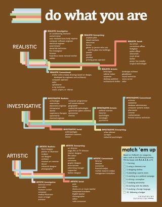 REALISTIC Investigative:
air conditioning mechanic
animal trainer
auto mechanic/auto body repairer
computer software engineer
electrical engineer
exterminator
dental lab technician
fire investigator
forester
hazardous waste removal worker
welder
REALISTIC
do what you are
REALISTIC Social:
bus driver
corrections officer
firefighter
police officer
silversmith
truck driver
barber
power line installer
surgical technologist
REALISTIC Artistic:
brick layer
cabinet maker
carpenter
desktop publisher
architectural drafter
REALISTIC Enterprising:
airplane pilot
diesel mechanic
electrician
farmer
glazier (a person who cuts
and fits glass into buildings)
jeweler
painter
plumber
printing press operator
REALISTIC Conventional:
drafter (who creates drawings based on designs
developed by engineers and architects)
computer operator
sailor
upholsterer
x-ray technician
coach, umpire, or referee
INVESTIGATIVE Realistic:
archeologist
veterinarian
electronics engineer
chiropractor
dentist
respiratory therapist
optometrist
chemical engineer
INVESTIGATIVE
INVESTIGATIVE Conventional:
archivist
statistician
database administrator
computer systems analyst
pharmacist
coroner
mathematician
forensic science technician
INVESTIGATIVE Enterprising:
urban planner
surveyor
industrial psychologist
INVESTIGATIVE Artistic:
political scientist
historian
psychologist
sociologist
psychiatrist
INVESTIGATIVE Social:
anthropologist
physician’s assistant
doctor
computer programmer
soil conservationist
geographer
medical lab technologist
agronomist (plant scientist)
astronomer
chemist
ARTISTIC Realistic:
floral designer
painter or illustrator
sculptor
set designer
architect
museum art restorer
dancer
industrial designer
photographer
ARTISTIC ARTISTIC Conventional:
librarian
dietician
economist
financial analyst
market research analyst
management consultant
ARTISTIC Social:
poet
writer
drama, art, or music teacher
interpreter/translator
English teacher
choreographer
editor
radio announcer
ARTISTIC Investigative:
technical writer
journalist
museum curator
composer
medical illustrator
music arranger
animator
ARTISTIC Enterprising:
art director
stage, film, or TV director
interior designer
film editor
musician
cartoonist
graphic designer
actor/actress
advertising manager
copywriter
fashion designer
landscape architect
glassblower
sound technician
stone carver
tailor
Based on Holland’s six categories,
take a stab at the following activities.
Fill the boxes with R, I, A, S, E, or C:
c 1. farming
c 2. using a chemistry set
c 3. designing clothes
c 4. attending a sports event
c 5. working on a political campaign
c 6. driving a snowplow
c 7. studying astronomy
c 8. working with the elderly
c 9. studying a foreign language
c 10. following a budget
Answers:1.R;2.I;3.A;4.S;5.E;
6.R;7.I;8.S;9.A;10.C
 