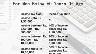 For Men Below 60 Years Of Age
Income Tax Slab Income Tax Rate
Income upto Rs.
2,50,000
Nil
Income between Rs.
2,50,001 - Rs.
500,000
10% of Income
exceeding Rs.
2,50,000
Income between Rs.
500,001 - Rs.
10,00,000
20% of Income
exceeding Rs.
5,00,000
Income above Rs.
10,00,000
30% of Income
exceeding Rs.
 