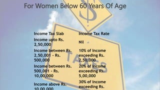 Income Tax Slab Income Tax Rate
Income upto Rs.
2,50,000
Nil
Income between Rs.
2,50,001 - Rs.
500,000
10% of Income
exceeding Rs.
2,50,000
Income between Rs.
500,001 - Rs.
10,00,000
20% of Income
exceeding Rs.
5,00,000
Income above Rs.
30% of Income
exceeding Rs.
For Women Below 60 Years Of Age
 
