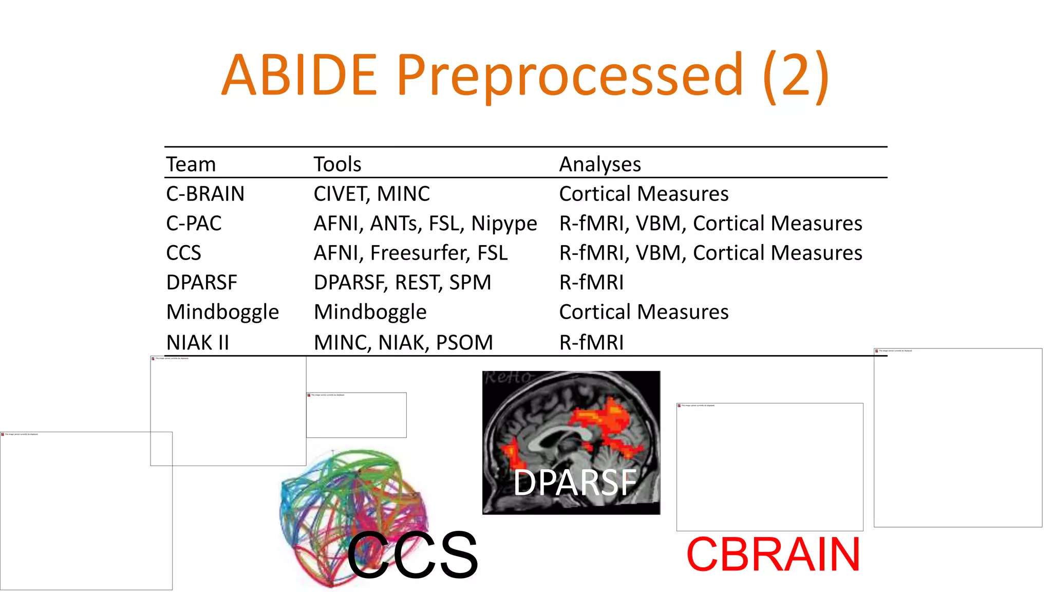 ABIDE Preprocessed (2)
DPARSF
CCS CBRAIN
Team Tools Analyses
C-BRAIN CIVET, MINC Cortical Measures
C-PAC AFNI, ANTs, FSL, Nipype R-fMRI, VBM, Cortical Measures
CCS AFNI, Freesurfer, FSL R-fMRI, VBM, Cortical Measures
DPARSF DPARSF, REST, SPM R-fMRI
Mindboggle Mindboggle Cortical Measures
NIAK II MINC, NIAK, PSOM R-fMRI
 