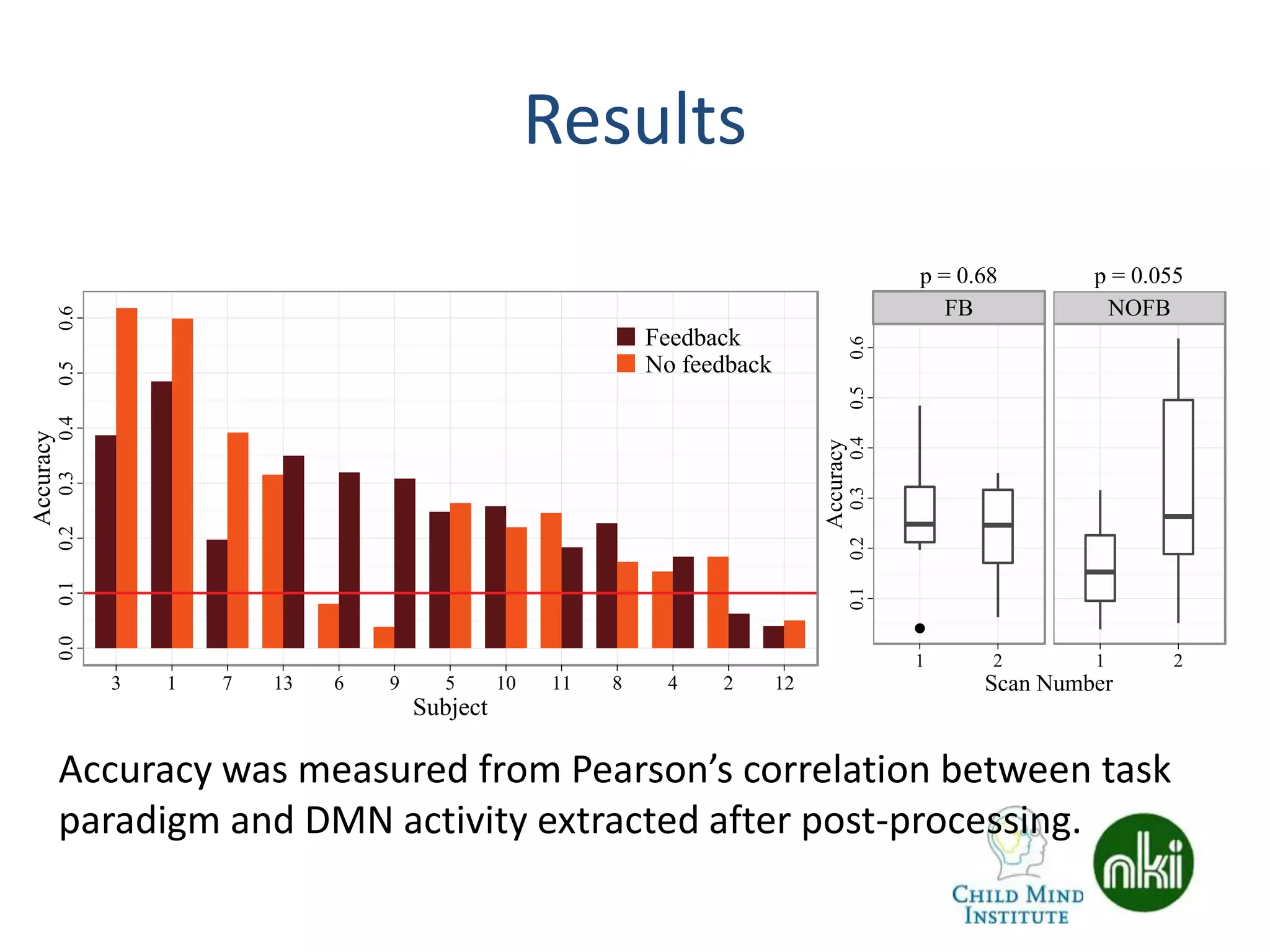 Results
0.00.10.20.30.40.50.6
3 1 7 13 6 9 5 10 11 8 4 2 12
Subject
Accuracy
Feedback
No feedback
FB NOFB
0.10.20.30.40.50.6
1 2 1 2
Scan Number
Accuracy
p = 0.055p = 0.68
Accuracy was measured from Pearson’s correlation between task
paradigm and DMN activity extracted after post-processing.
 