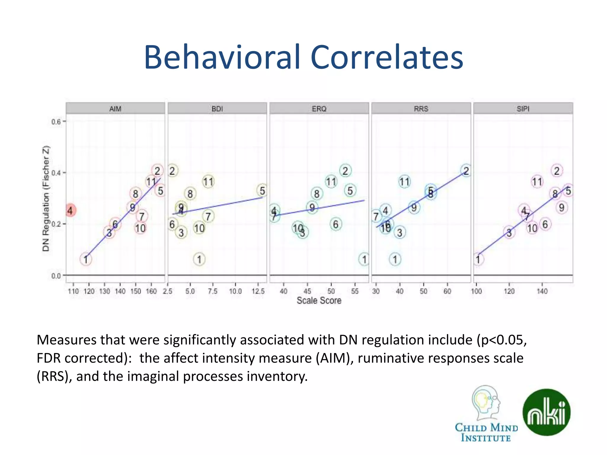 Behavioral Correlates
Measures that were significantly associated with DN regulation include (p<0.05,
FDR corrected): the affect intensity measure (AIM), ruminative responses scale
(RRS), and the imaginal processes inventory.
 