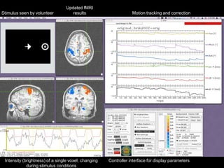 Stimulus seen by volunteer
Updated fMRI
results Motion tracking and correction
Intensity (brightness) of a single voxel, changing
during stimulus conditions
Controller interface for display parameters
 