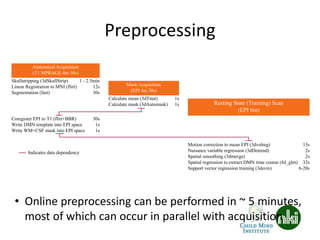 Preprocessing
Skullstripping (3dSkullStrip)
Linear Registration to MNI (flirt)
Segmentation (fast)
Anatomical Acquisition
(T1 MPRAGE 4m 30s)
1 - 2.5min
12s
30s
Coregister EPI to T1 (flirt+BBR)
Write DMN template into EPI space
Write WM+CSF mask into EPI space
30s
1s
1s
Mask Acquisition
(EPI 4m 30s)
Calculate mean (3dTstat)
Calculate mask (3dAutomask)
1s
1s Resting State (Training) Scan
(EPI 6m)
Motion correction to mean EPI (3dvolreg)
Nuisance variable regression (3dDetrend)
Spatial smoothing (3dmerge)
Spatial regression to extract DMN time course (fsl_glm)
Support vector regression training (3dsvm)
13s
2s
2s
32s
6-20s
Indicates data dependency
• Online preprocessing can be performed in ~ 5 minutes,
most of which can occur in parallel with acquisition
 