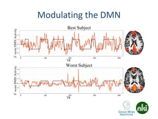 Modulating the DMN−2−1012
0 100 200 300 400
Best Subject
Worst Subject
TR
Z−scoreDMNActivity
−20246
0 100 200 300 400
TR
Z−scoreDMNActivity
 