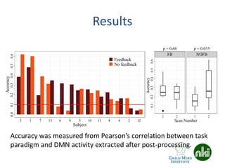 Results
0.00.10.20.30.40.50.6
3 1 7 13 6 9 5 10 11 8 4 2 12
Subject
Accuracy
Feedback
No feedback
FB NOFB
0.10.20.30.40.50.6
1 2 1 2
Scan Number
Accuracy
p = 0.055p = 0.68
Accuracy was measured from Pearson’s correlation between task
paradigm and DMN activity extracted after post-processing.
 
