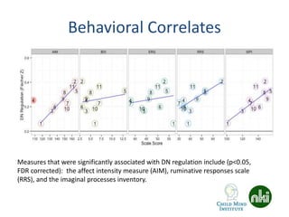 Behavioral Correlates
Measures that were significantly associated with DN regulation include (p<0.05,
FDR corrected): the affect intensity measure (AIM), ruminative responses scale
(RRS), and the imaginal processes inventory.
 