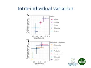 Intra-individual variation
Reproducibility
PredictionAccuracy
0.840.860.880.900.92
0.30 0.35 0.40 0.45 0.50
Lobe
Frontal
Occipital
Parietal
Subcortical
Temporal
A
Reproducibility
PredictionAccuracy
0.840.860.880.900.92
0.35 0.40 0.45
Functional Hierarchy
Heteromodal
Limbic
Paralimbic
Sensory−Motor
Subcortical
Unimodal
B
 