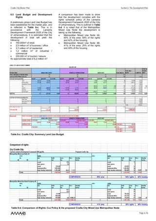 Cradle City Master Plan                                                                              Section 6: The Development Plan

6.5 Land Budget and Development                A comparison has been made to show
    Rights                                     that the development complies with the
                                               rights schedule policy of the Lanseria
A preliminary gross Land Use Budget has        Development Framework 2020 of the City
been established for the master plan, and      of Johannesburg. This is outlined in Table
is reflected in Table 6-c. This is in          6-d. It is noted that of the Metropolitan
accordance        with      the     Lanseria   Mixed Use Node the development is
Development Framework 2020 of the City         taking up the following:
of Johannesburg. It is estimated that the      •     Metropolitan Mixed Use Node 4A:
development in total will yield the                  65% of the area; 54% of the rights
following:                                           and 42% of the housing.
•     750,000m² of retail.                     •     Metropolitan Mixed Use Node 4B:
•     2,5 million m² of business / office            41% of the area; 25% of the rights
•     3,7 million m² of residential                  and 49% of the housing
•     1,2 million m² of industrial /
      commercial
•     200,000 m² of tourism / leisure
An approximate total of 8,2 million m².




Table 6-c: Cradle City- Summary Land Use Budget




Table 6-d: Comparison of Rights- CoJ Policy & the proposed Cradle City Mixed Use Metropolitan Node

                                                                                                                          Page 6 /16
 
