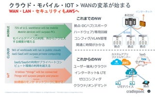 Cradlepoint	Proprietary	and	Con?den0al		|		?2015	Cradlepoint,	Inc.	All	Rights	Reserved.	|		Informa0on	subject	to	change	without	no0ce.		
6	
饦?Х?IOT > WANΉ郎ʼޤ
WAN?LAN?ƥAWS	
``ĩ/饦
󥿩`ͥå& LTE
ե
饦/ǥޥ
ޤǤNW
ХǥХ?⤫饢
lȤ
IaaS/SaaS?ץ饤٩`ȥ
ԥ`ȭh?򳬤
80|ΥΤ ͥåȥ`˿
-DCϥ/ݩ`
ϩ`ɥ/?ؾ
ե/VLAN
_ͨ˕rg
DC
  
?
󥿩`ͥå
ॢץ
ե륵`Щ`
SaaS	
LTEǥХ
줫NW
 