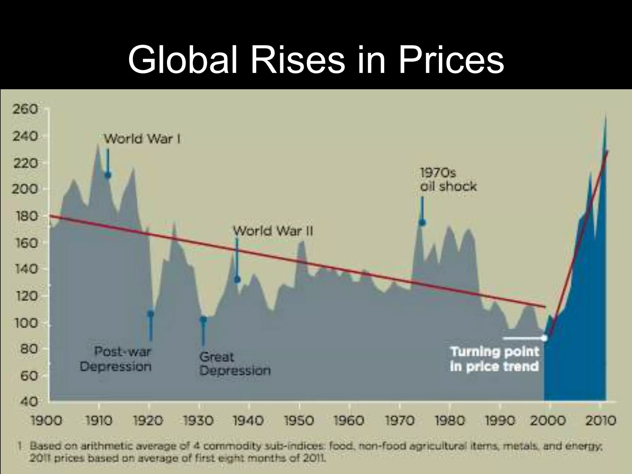 Global Rises in Prices
 