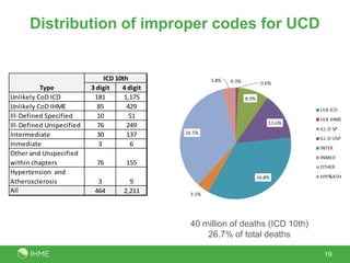 Distribution of improper codes for UCD


                               ICD 10th
          Type            3 digit    4 digit
Unlikely CoD ICD           181        1,175
Unlikely CoD IHME           85         429
Ill-Defined Specified       10          51
Ill-Defined Unspecified     76         249
Intermediate                30         137
Inmediate                    3          6
Other and Unspecified
within chapters             76        155
Hypertension and
Atherosclerosis             3          9
All                        464       2,211



                                               40 million of deaths (ICD 10th)
                                                   26.7% of total deaths

                                                                                 19
 