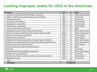 Leading improper codes for UCD in the Americas
No.   Cause                                                                  ICD        %     Type
 1    Stroke, not specified as haemorrhage or infarction                     I64      13.1    Other within group
 2    Other ill-defined and unspecified causes of mortality                 R99        7.5    Ill-def Unsp
 3    Unattended death                                                      R98        7.3    Ill-def Unsp
 4    Congestive heart failure                                              I500       6.4    Intermediate
 5    Septicaemia, unspecified                                              A419       5.2    Intermediate
 6    Heart failure, unspecified                                            I509       4.9    Intermediate
 7    Essential (primary) hypertension                                       I10       3.5    H&A
 8    Malignant neoplasm without specification of site                      C80        3.3    Other within group
 9    Person injured in unspecified motor-vehicle accident, traffic         V892       2.5    Other within group
10    Chronic renal failure, unspecified                                    N189       2.3    Intermediate
11    Unspecified renal failure                                             N19        2.1    Intermediate
12    Sequelae of stroke, not specified as haemorrhage or infarction        I694       2.0    Other within group
13    Exposure to unspecified factor causing other and unspecified injury   X599       1.9    Other within group
14    Pneumonitis due to food and vomit                                     J690       1.6    Intermediate
15    Generalized and unspecified atherosclerosis                           I709       1.5    H&A
16    Senility                                                              R54        1.5    Ill-def Spe
17    Gastrointestinal haemorrhage, unspecified                             K922       1.4    Other within group
18    Cardiac arrest, unspecified                                           I469       1.4    Inmediate
19    Pulmonary embolism without mention of acute cor pulmonale             I269       1.4    Intermediate
20    Respiratory arrest                                                    R092       1.4    Ill-def Unsp
      Rest                                                                            27.7
      All causes                                                                   13,646,225



                                                                                                                   20
 