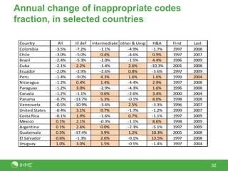 Annual change of inappropriate codes
fraction, in selected countries

 Country          All     ill def   intermediate other & Unsp     H&A    First   Last
 Colombia        -3.5%    -7.2%         -1.1%       -4.9%        -1.7%   1997    2008
 Chile           -3.0%    -5.0%          0.4%       -4.6%        0.9%    1997    2007
 Brazil          -2.4%    -5.3%         -1.0%       -1.5%        4.4%    1996    2009
 Cuba            -2.1%     2.2%         -1.4%        2.6%       -10.3%   2001    2008
 Ecuador         -2.0%    -2.9%         -2.6%        0.8%        -3.6%   1997    2009
 Peru            -1.4%    -9.0%          4.3%        1.6%        1.6%    1999    2004
 Nicaragua       -1.2%     0.4%          1.4%       -4.4%        2.9%    1997    2008
 Paraguay        -1.2%     3.0%         -2.9%       -4.3%        1.6%    1996    2008
 Canada          -1.2%    -1.1%          0.6%       -2.6%        3.4%    2000    2004
 Panama          -0.7%   -13.7%          5.3%       -0.1%        8.0%    1998    2008
 Venezuela       -0.5%   -10.9%         -3.6%        2.5%        -3.3%   1996    2007
 United States   -0.4%     3.1%          0.7%       -1.7%        -1.2%   1999    2007
 Costa Rica      -0.1%     1.9%         -1.6%        0.7%        -1.1%   1997    2009
 Mexico          0.1%      2.1%         -0.3%       -1.1%        8.6%    1998    2009
 Argentina       0.1%      2.6%          0.0%       -2.3%        -5.1%   1997    2009
 Guatemala       0.3%    -17.4%          3.9%        1.2%        10.3%   2005    2008
 El Salvador     0.6%     -1.3%          2.6%       -0.1%        13.5%   1997    2008
 Uruguay         1.0%      3.0%          1.5%       -0.5%        -1.4%   1997    2004




                                                                                        32
 