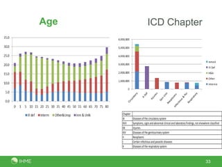 Age                           ICD Chapter




      Chapter
      IX        Diseases of the circulatory system
      XVII      Symptoms, signs and abnormal clinical and laboratory findings, not elsewhere classified
      XX        Injuries
      XIV       Diseases of the genitourinary system
      II        Neoplasms
      I         Certain infectious and parasitic diseases
      X         Diseases of the respiratory system



                                                                                         33
 