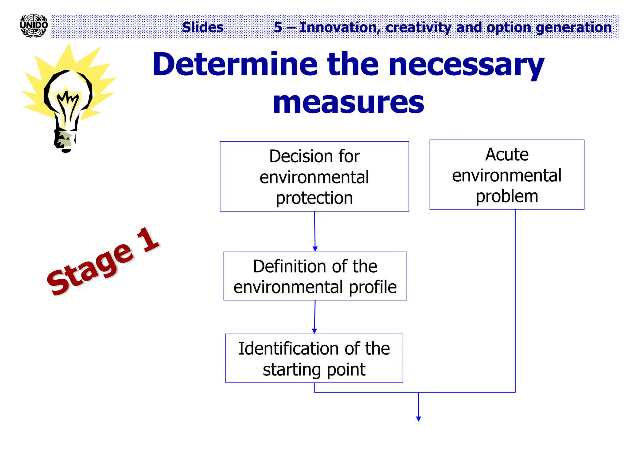 Slides 5 – Innovation, creativity and option generation
Determine the necessary
measures
Decision for
environmental
protection
Definition of the
environmental profile
Identification of the
starting point
Acute
environmental
problem
 