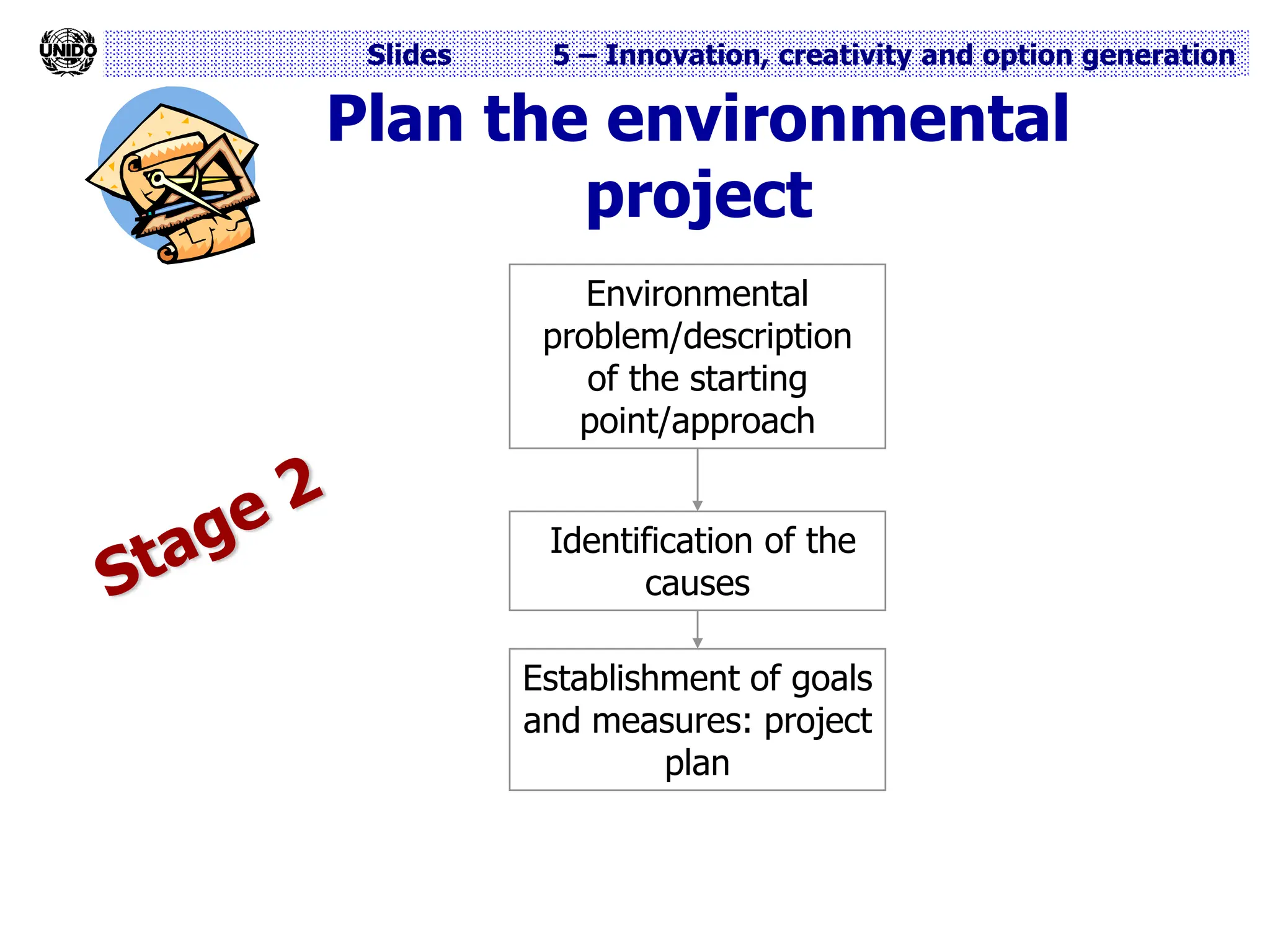 Slides 5 – Innovation, creativity and option generation
Plan the environmental
project
Environmental
problem/description
of the starting
point/approach
Identification of the
causes
Establishment of goals
and measures: project
plan
 